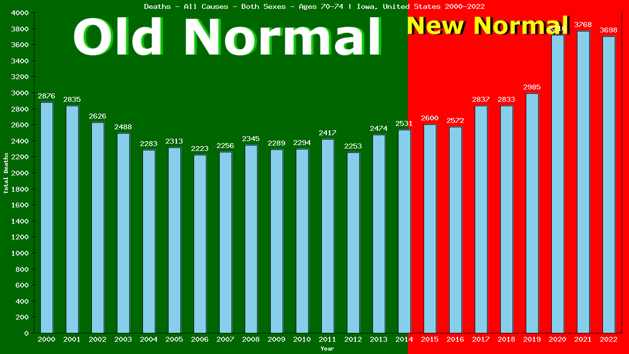 Graph showing Deaths - All Causes - Elderly Men And Women - Aged 70-74 | Iowa, United-states